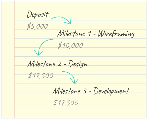 Milestones