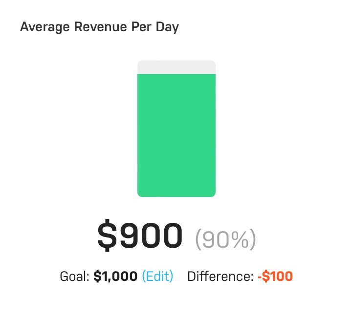 Average Revenue Per Day