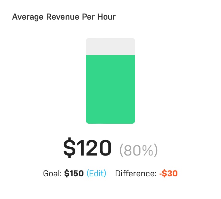 Average Revenue Per Hour