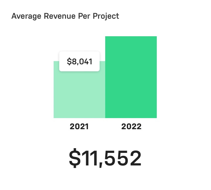 Average Revenue Per Project