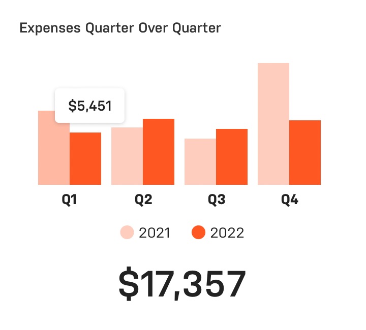 Expenses Quarter Over Quarter