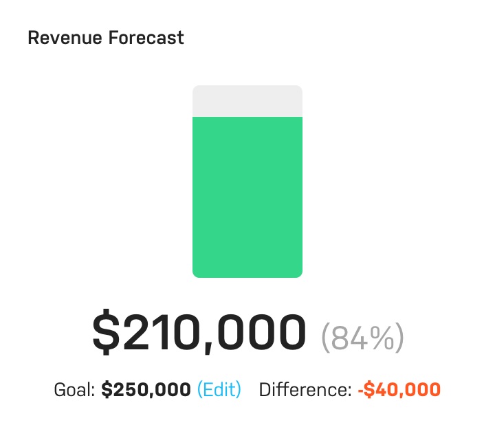 Revenue Forecast