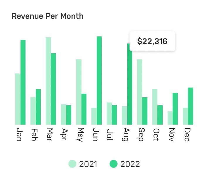 Revenue Per Month