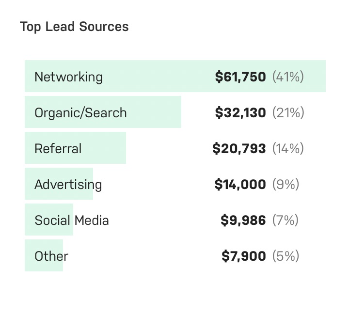 Top Lead Sources